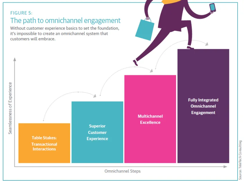 The path to omnichannel