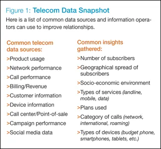 Telecom data snapshot 