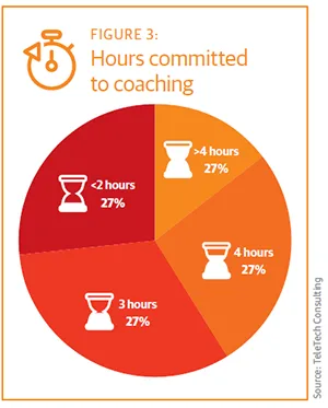 Hours committed to coaching