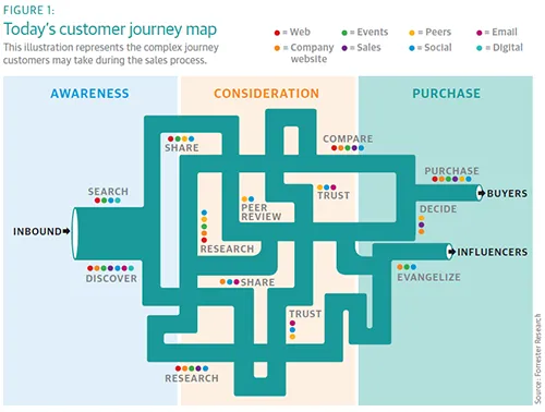 Journey Maps