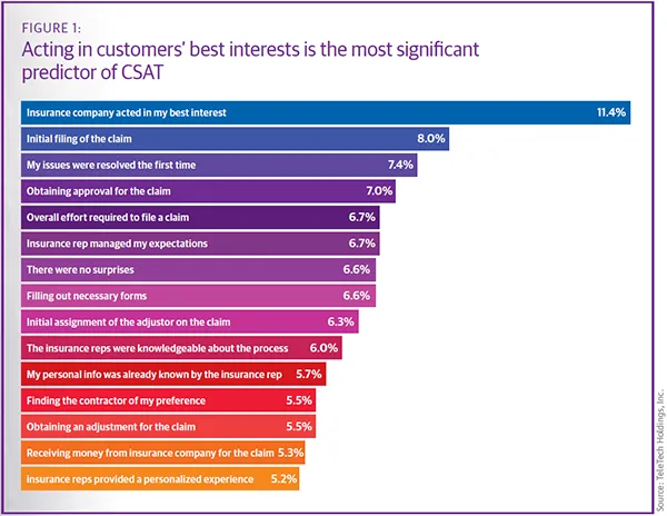 Acting in customer best 