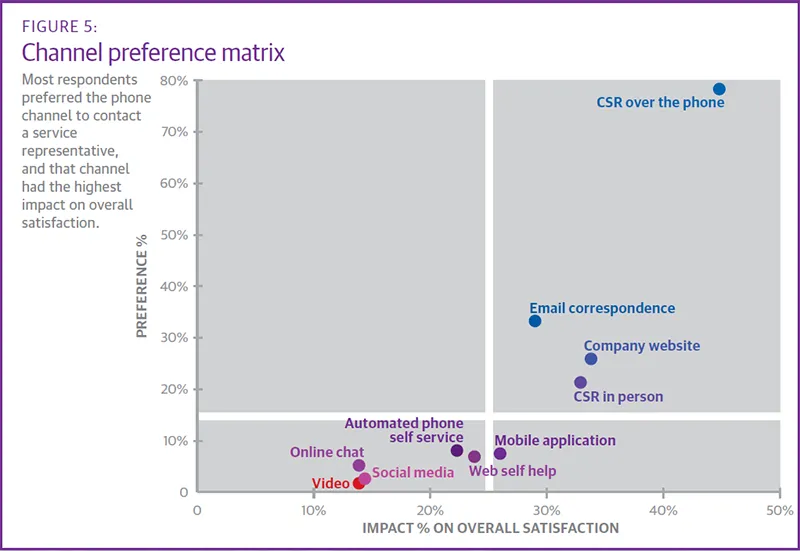 Channel preferences matrix