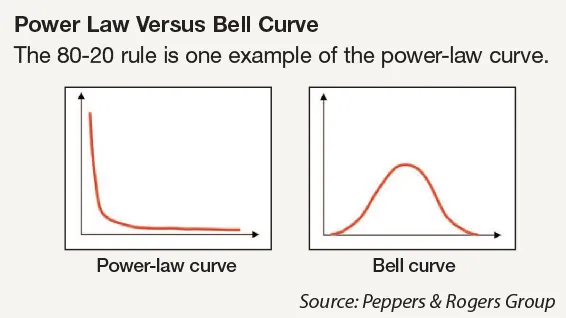 Power law versus bell curve