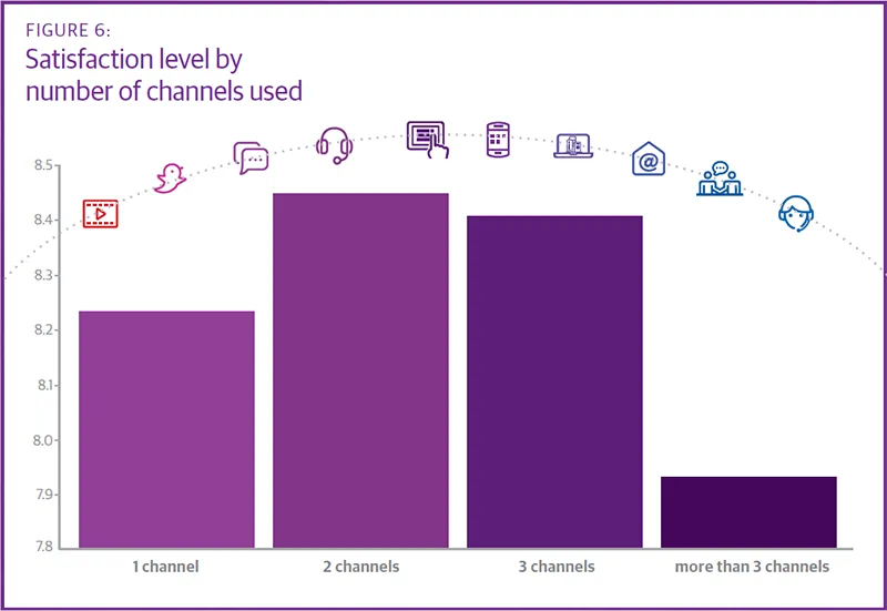 satisfaction level by number of actions