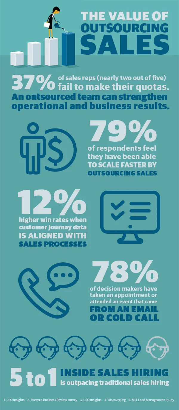 Infographic of the value of outsourcing sales
