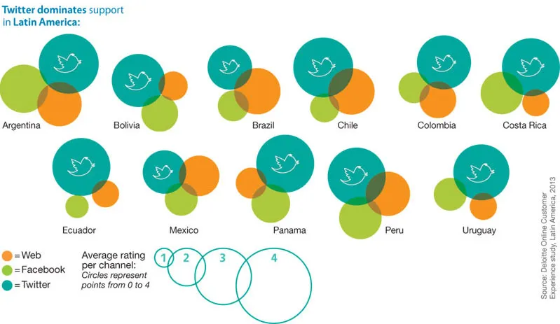 ​​Twitter dominate