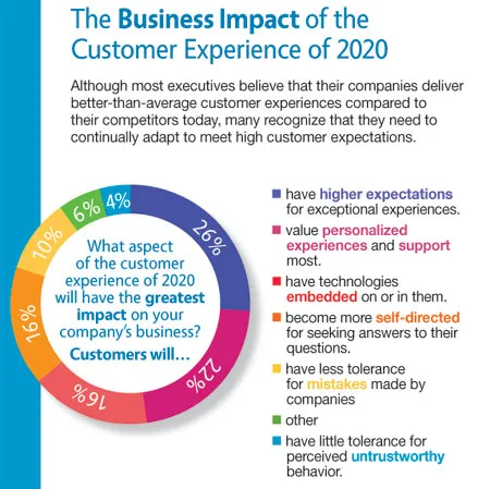The Business impact