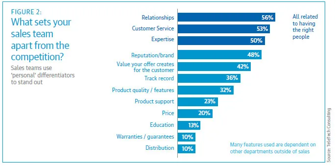 What sets your sales team