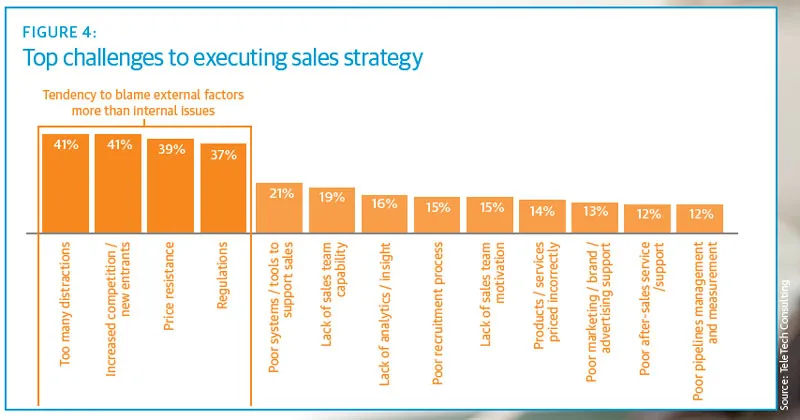 Top challenges to executing sales