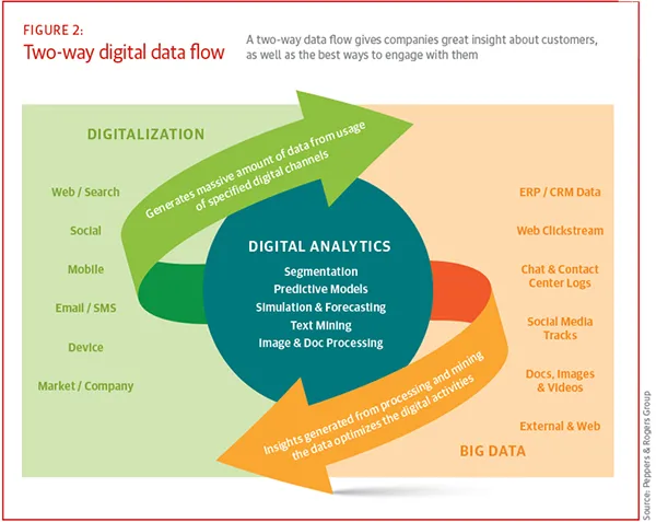 Two ways digital data flow