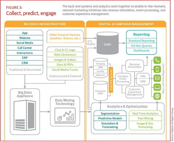 Collect predict engage