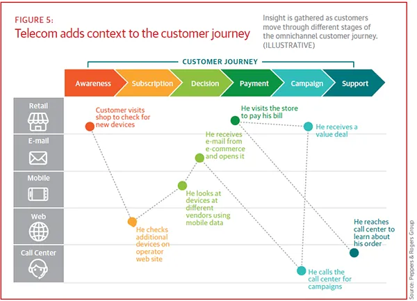 Telecom add contact to the customer journey