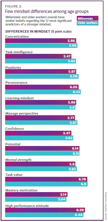 Few mindset different among age groups