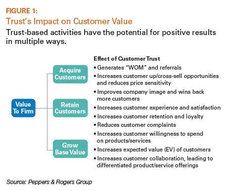 Trust import customer value