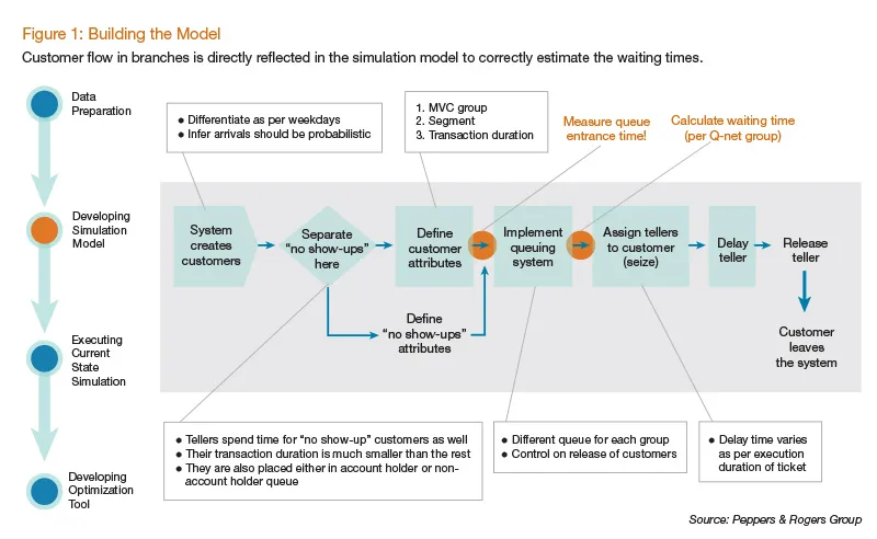 Building the model 