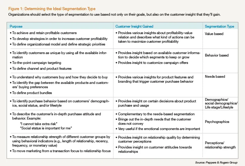 Deterring the ideal segmentation type 