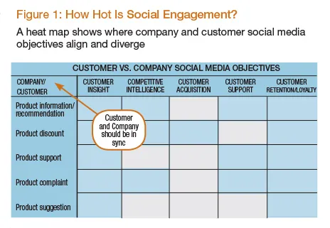 How hot is social engagement