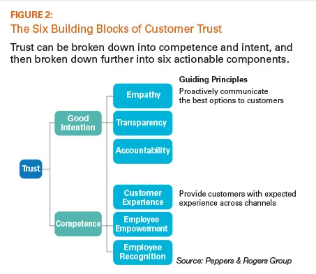 The six building blocks of customer trust