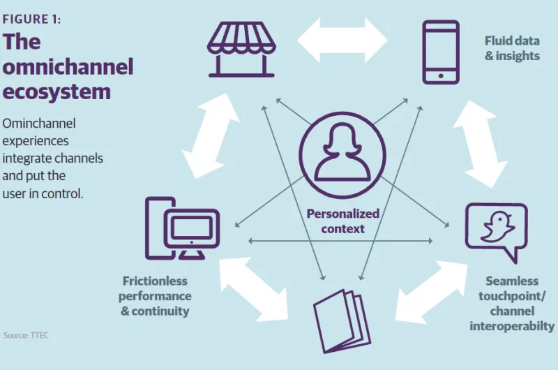 The omnichannel ecosystem
