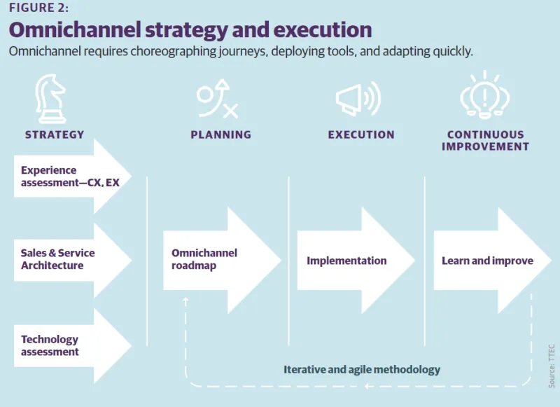 Omnichannel strategy and execution