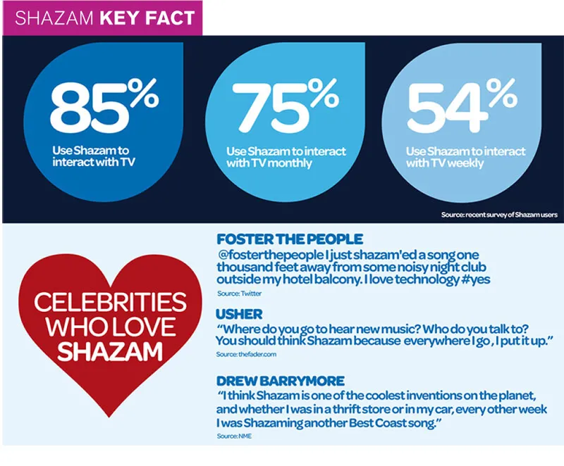 celebrities who love shazam
