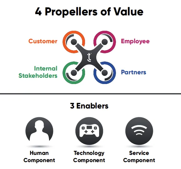 4 propellers of value