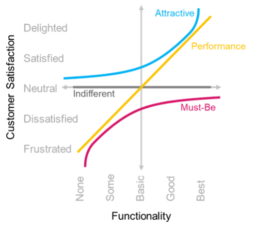 Kano Model