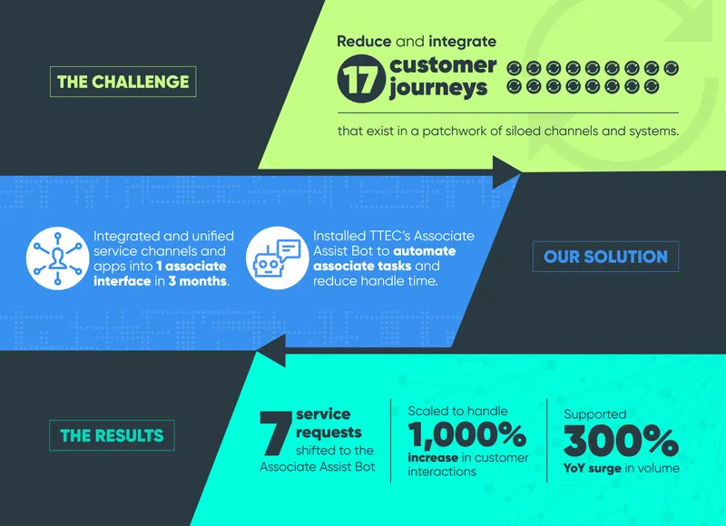 Omnichannel transformation infographic