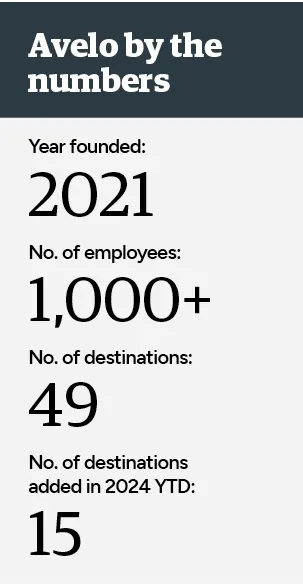 Info graphic with statistics about Avelo