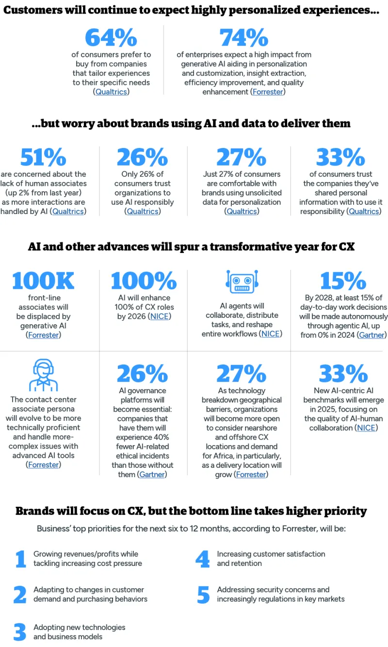 Infographic with statistics about CX trends 