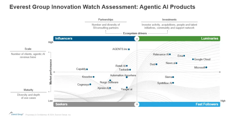 Graph from Everest Group 